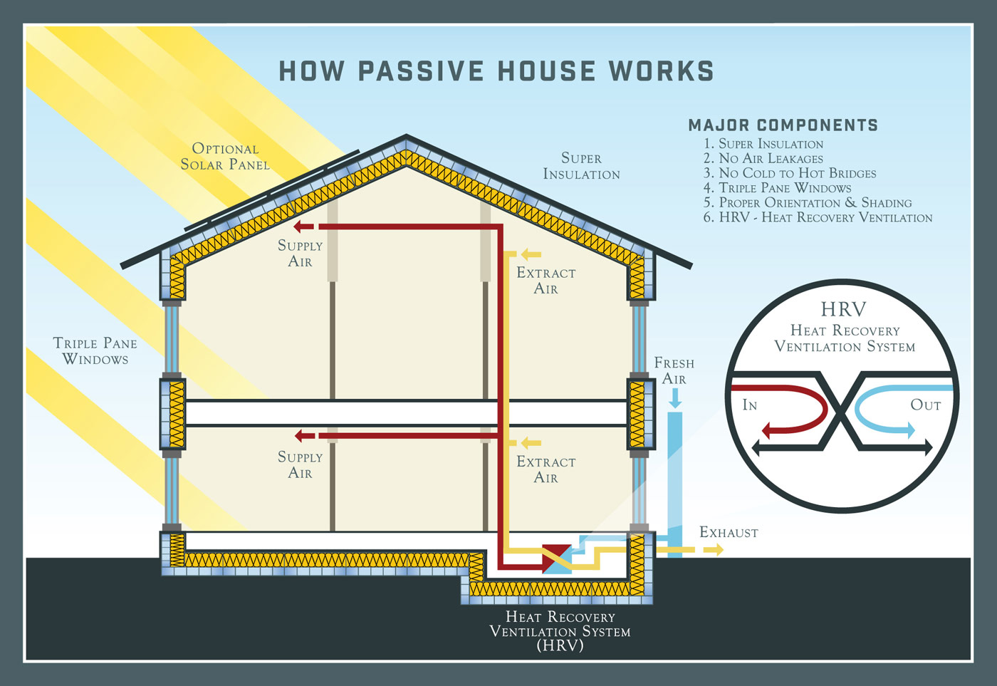 Passive house. Пассивный дом вентиляция. Пассивная вентиляция дома. Пассивный дом узлы. Узлы для пассивного дома.