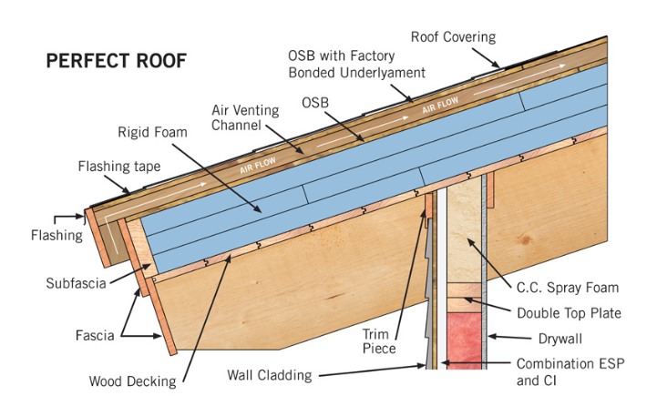 Self Drying Non-Vented Hot Roofs - What's the Best Roof ...